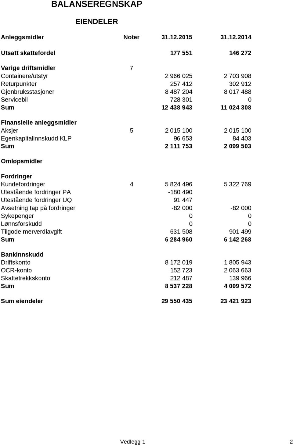 2014 Utsatt skattefordel 177 551 146 272 Varige driftsmidler 7 Containere/utstyr 2 966 025 2 703 908 Returpunkter 257 412 302 912 Gjenbruksstasjoner 8 487 204 8 017 488 Servicebil 728 301 0 Sum 12