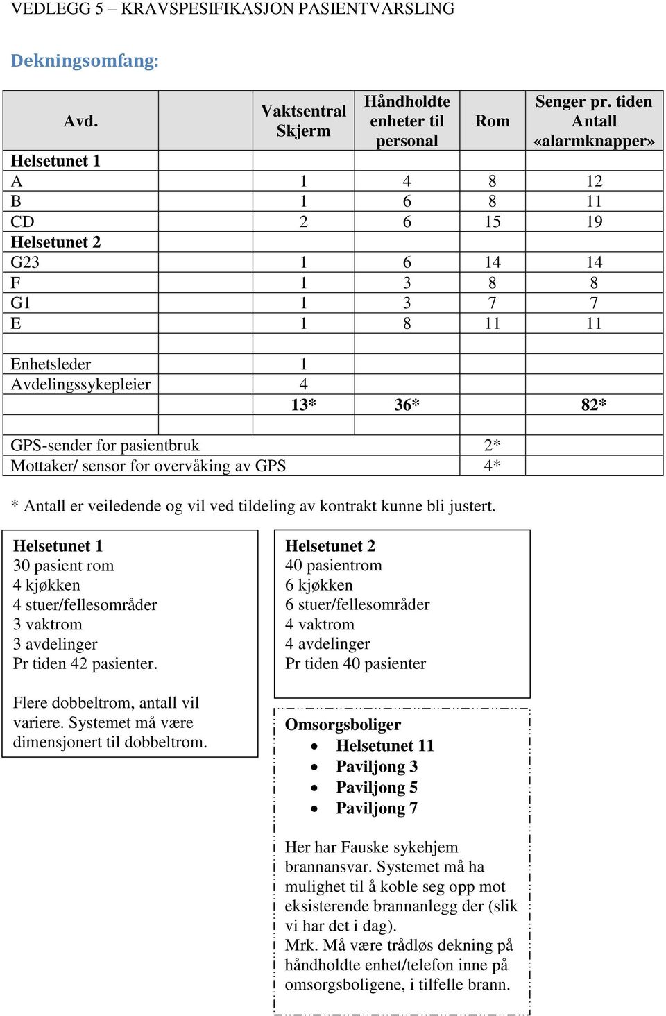 pasientbruk 2* Mottaker/ sensor for overvåking av GPS 4* * Antall er veiledende og vil ved tildeling av kontrakt kunne bli justert.