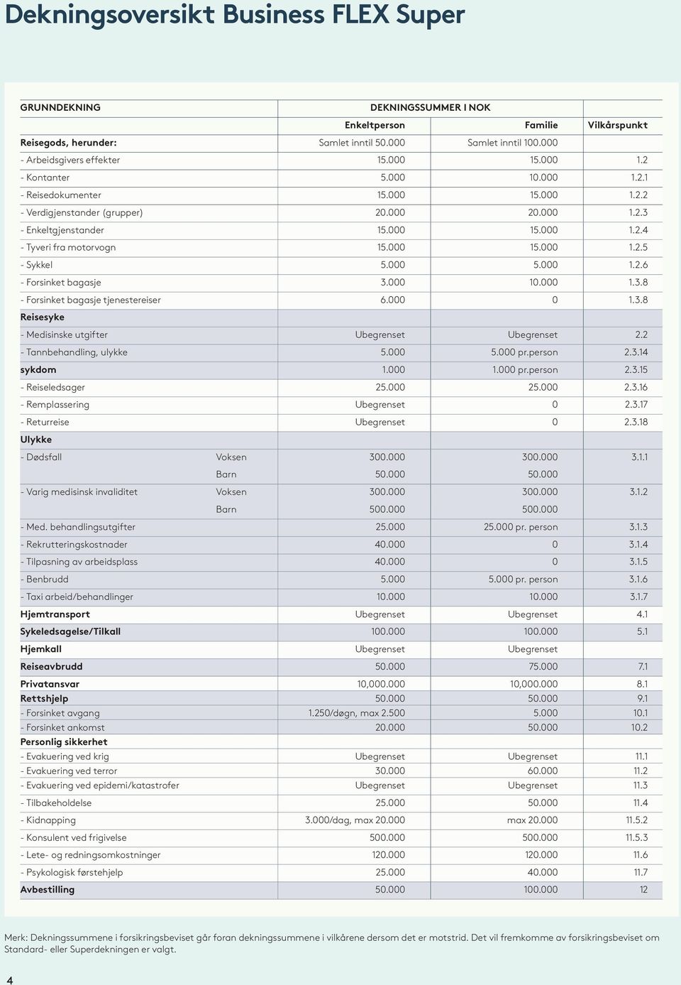 000 15.000 1.2.5 - Sykkel 5.000 5.000 1.2.6 - Forsinket bagasje 3.000 10.000 1.3.8 - Forsinket bagasje tjenestereiser 6.000 0 1.3.8 Reisesyke - Medisinske utgifter Ubegrenset Ubegrenset 2.