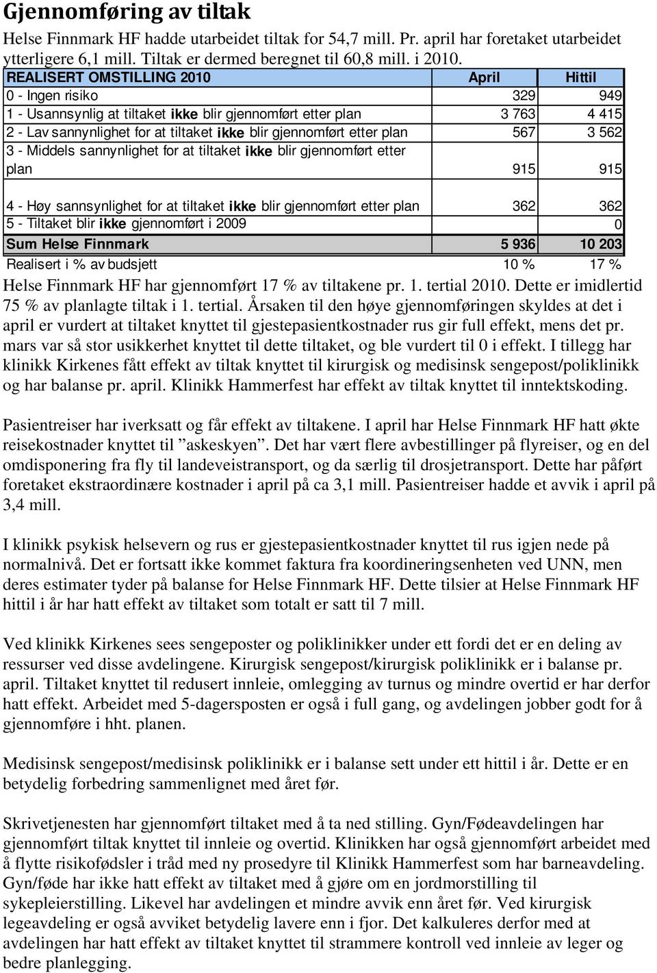 etter plan 567 3 562 3 - Middels sannynlighet for at tiltaket ikke blir gjennomført etter plan 915 915 4 - Høy sannsynlighet for at tiltaket ikke blir gjennomført etter plan 362 362 5 - Tiltaket blir