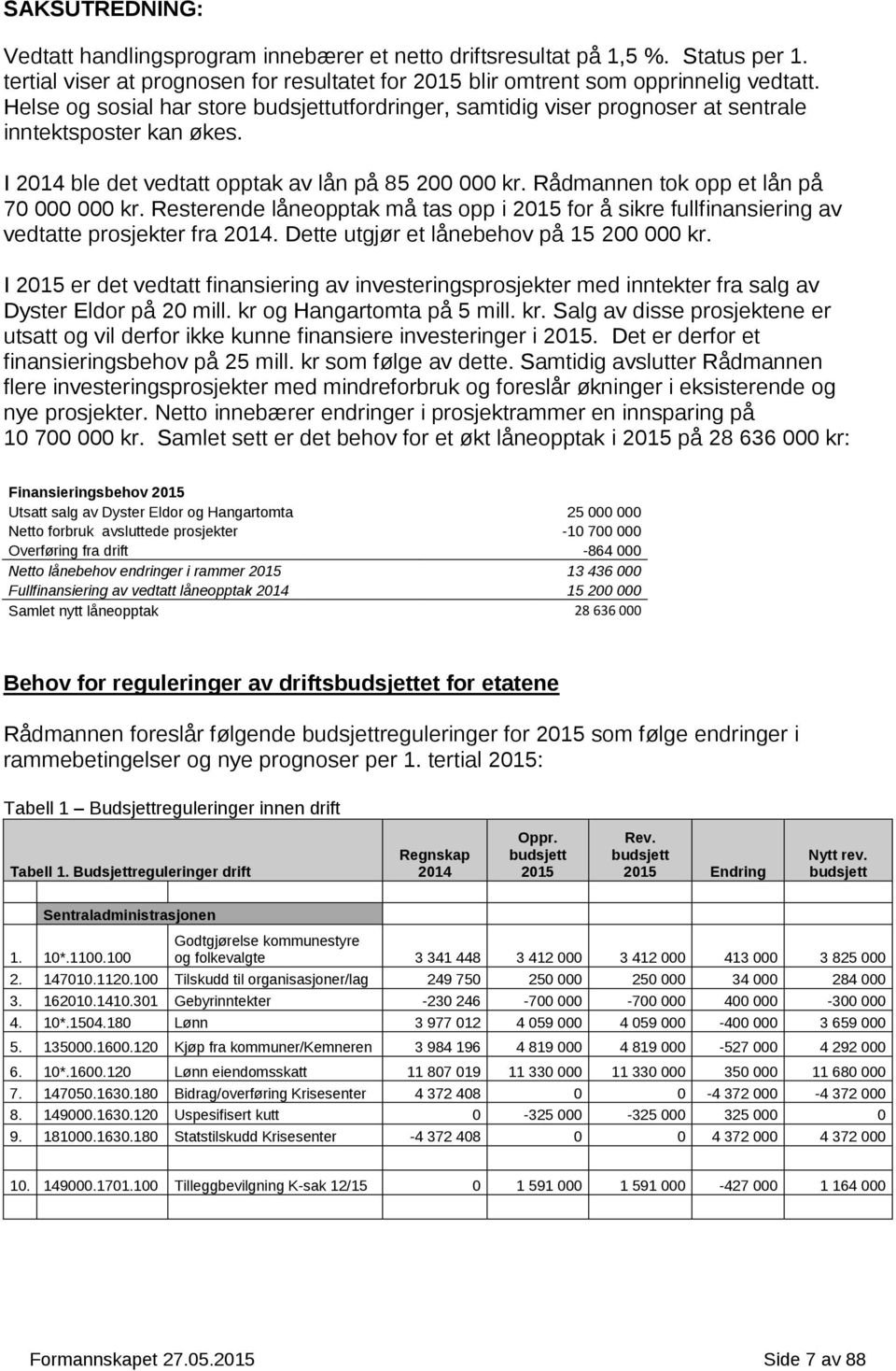 Rådmannen tok opp et lån på 70 000 000 kr. Resterende låneopptak må tas opp i 2015 for å sikre fullfinansiering av vedtatte prosjekter fra 2014. Dette utgjør et lånebehov på 15 200 000 kr.