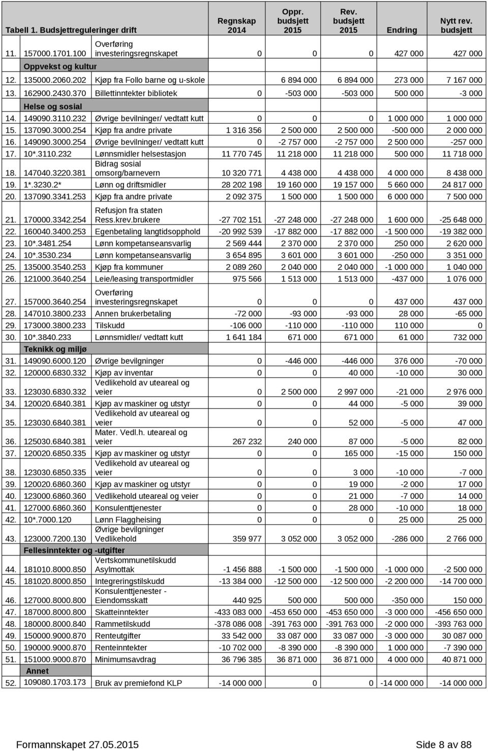 370 Billettinntekter bibliotek 0-503 000-503 000 500 000-3 000 Helse og sosial 14. 149090.3110.232 Øvrige bevilninger/ vedtatt kutt 0 0 0 1 000 000 1 000 000 15. 137090.3000.