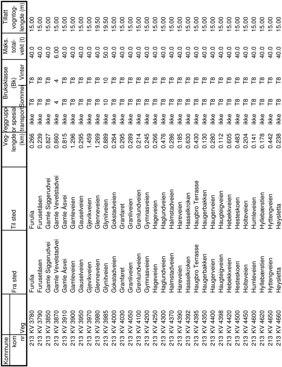 295 ikke T8 T8 40.0 15.00 213 KV 3970 Gjevikveien Gjevikveien 1.459 ikke T8 T8 40.0 15.00 213 KV 3980 Glenneveien Glenneveien 1.269 ikke T8 T8 40.0 19.50 213 KV 3985 Glynitveien Glynitveien 0.