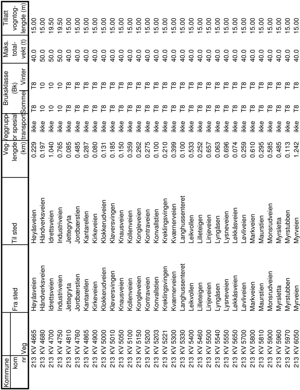 287 ikke T8 T8 40.0 15.00 213 KV 4900 Kirkeveien Kirkeveien 0.080 ikke T8 T8 40.0 15.00 213 KV 5000 Klokkerudveien Klokkerudveien 0.131 ikke T8 T8 40.0 15.00 213 KV 5010 Kløversvingen Kløversvingen 0.