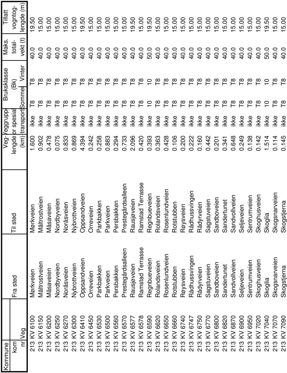 394 ikke T8 T8 40.0 19.50 213 KV 6450 Orreveien Orreveien 0.242 ikke T8 T8 40.0 15.00 213 KV 6530 Parkbakken Parkbakken 0.258 ikke T8 T8 40.0 15.00 213 KV 6500 Parkveien Parkveien 0.883 ikke T8 T8 40.