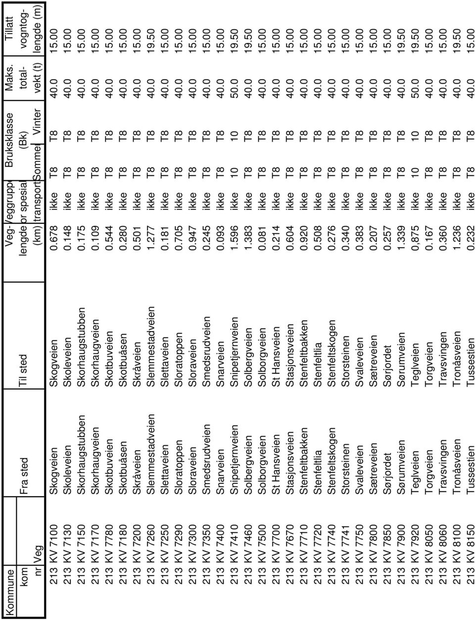 501 ikke T8 T8 40.0 15.00 213 KV 7260 Slemmestadveien Slemmestadveien 1.277 ikke T8 T8 40.0 19.50 213 KV 7250 Slettaveien Slettaveien 0.181 ikke T8 T8 40.0 15.00 213 KV 7290 Sloratoppen Sloratoppen 0.