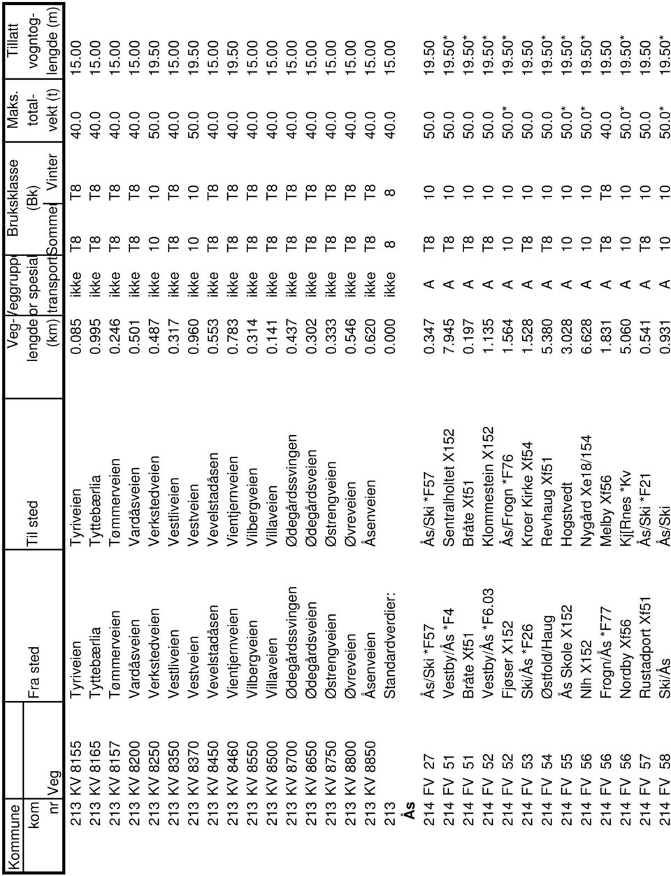 960 ikke 10 10 50.0 19.50 213 KV 8450 Vevelstadåsen Vevelstadåsen 0.553 ikke T8 T8 40.0 15.00 213 KV 8460 Vientjernveien Vientjernveien 0.783 ikke T8 T8 40.0 19.50 213 KV 8550 Vilbergveien Vilbergveien 0.