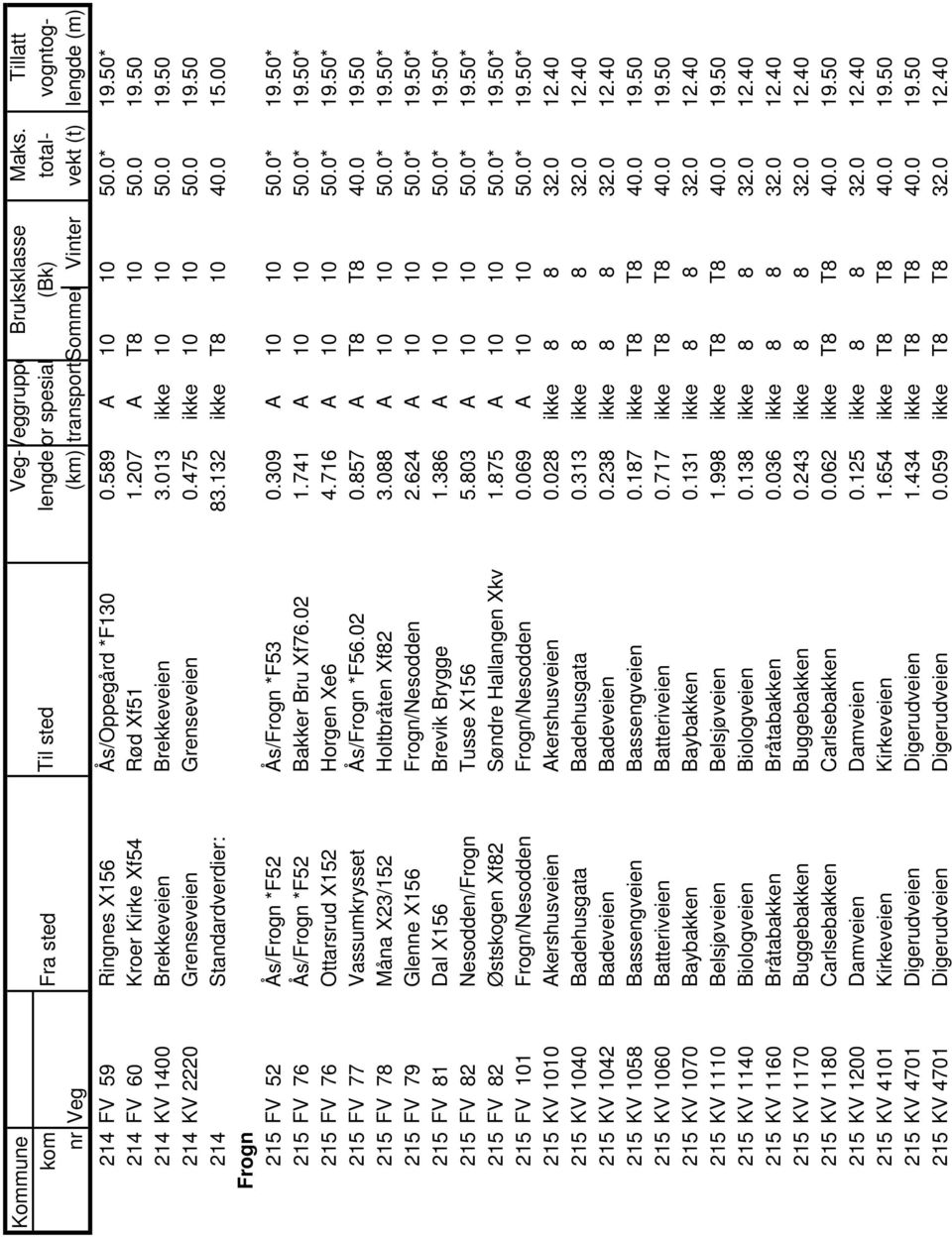 741 A 10 10 50.0* 19.50* 215 FV 76 Ottarsrud X152 Horgen Xe6 4.716 A 10 10 50.0* 19.50* 215 FV 77 Vassumkrysset Ås/Frogn *F56.02 0.857 A T8 T8 40.0 19.50 215 FV 78 Måna X23/152 Holtbråten Xf82 3.