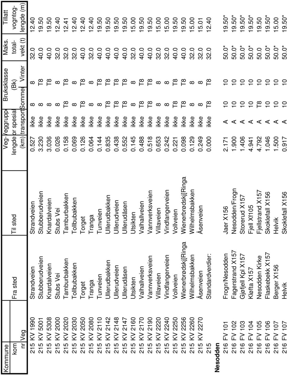 0 12.40 215 KV 2080 Tranga Tranga 0.064 ikke 8 8 32.0 12.40 215 KV 2110 Tunveien Tunveien 0.144 ikke 8 T8 40.0 19.50 215 KV 2142 Ullerudbakken Ullerudbakken 0.835 ikke T8 T8 40.0 19.50 215 KV 2148 Ullerudveien Ullerudveien 0.