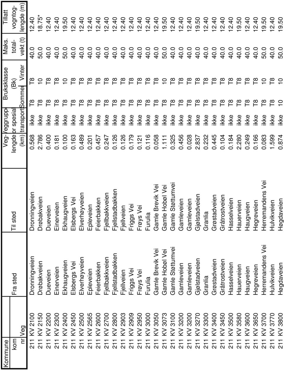 489 ikke T8 T8 40.0 12.40 211 KV 2565 Epleveien Epleveien 0.201 ikke T8 T8 40.0 12.40 211 KV 2600 Feierbakken Feierbakken 0.457 ikke T8 T8 40.0 12.40 211 KV 2700 Fjellbakkveien Fjellbakkveien 0.