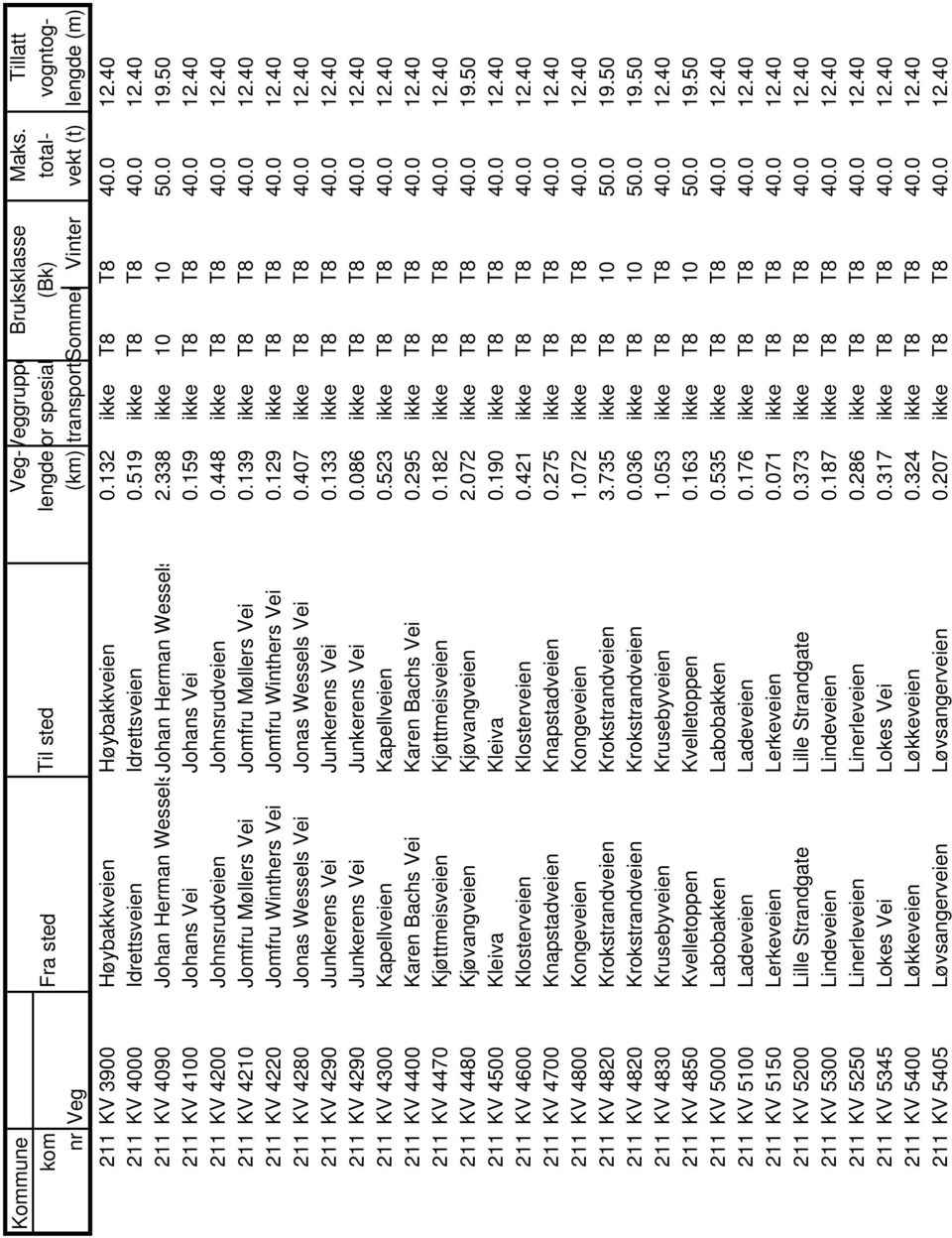 139 ikke T8 T8 40.0 12.40 211 KV 4220 Jomfru Winthers Vei Jomfru Winthers Vei 0.129 ikke T8 T8 40.0 12.40 211 KV 4280 Jonas Wessels Vei Jonas Wessels Vei 0.407 ikke T8 T8 40.0 12.40 211 KV 4290 Junkerens Vei Junkerens Vei 0.