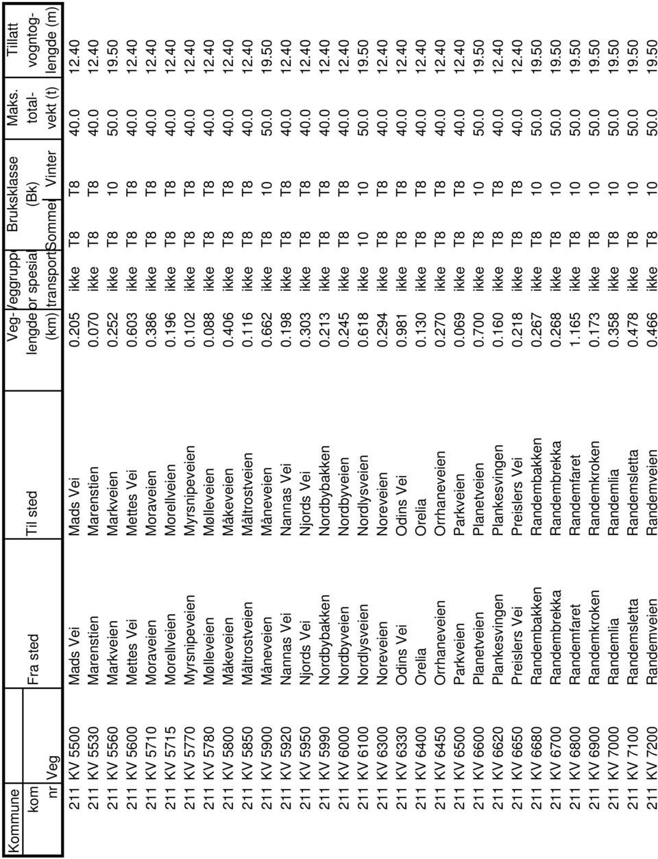 102 ikke T8 T8 40.0 12.40 211 KV 5780 Mølleveien Mølleveien 0.088 ikke T8 T8 40.0 12.40 211 KV 5800 Måkeveien Måkeveien 0.406 ikke T8 T8 40.0 12.40 211 KV 5850 Måltrostveien Måltrostveien 0.