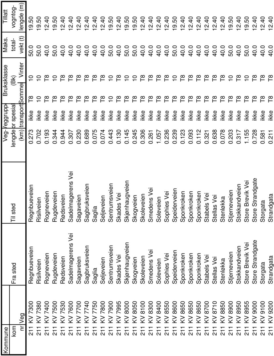 230 ikke T8 T8 40.0 12.40 211 KV 7740 Sagbruksveien Sagbruksveien 0.689 ikke T8 T8 40.0 12.40 211 KV 7750 Saglia Saglia 0.075 ikke T8 T8 40.0 12.40 211 KV 7800 Seljeveien Seljeveien 0.