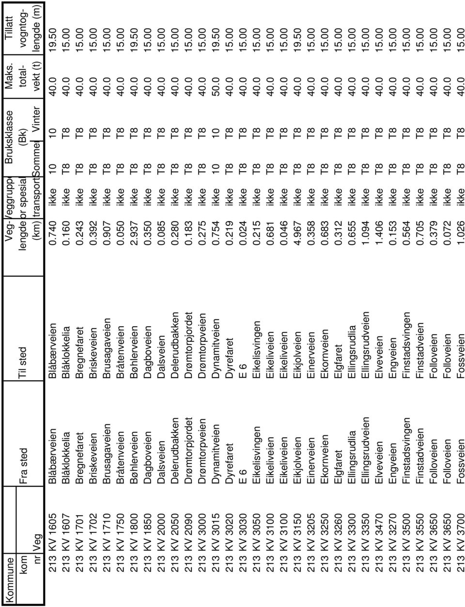 937 ikke T8 T8 40.0 19.50 213 KV 1850 Dagboveien Dagboveien 0.350 ikke T8 T8 40.0 15.00 213 KV 2000 Dalsveien Dalsveien 0.085 ikke T8 T8 40.0 15.00 213 KV 2050 Delerudbakken Delerudbakken 0.
