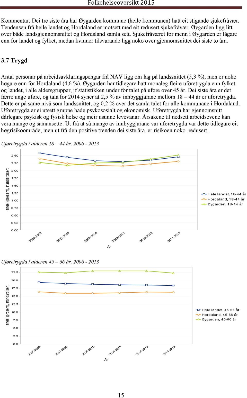 Sjukefråværet for menn i Øygarden er lågare enn for landet og fylket, medan kvinner tilsvarande ligg noko over gjennomsnittet dei siste to åra. 3.