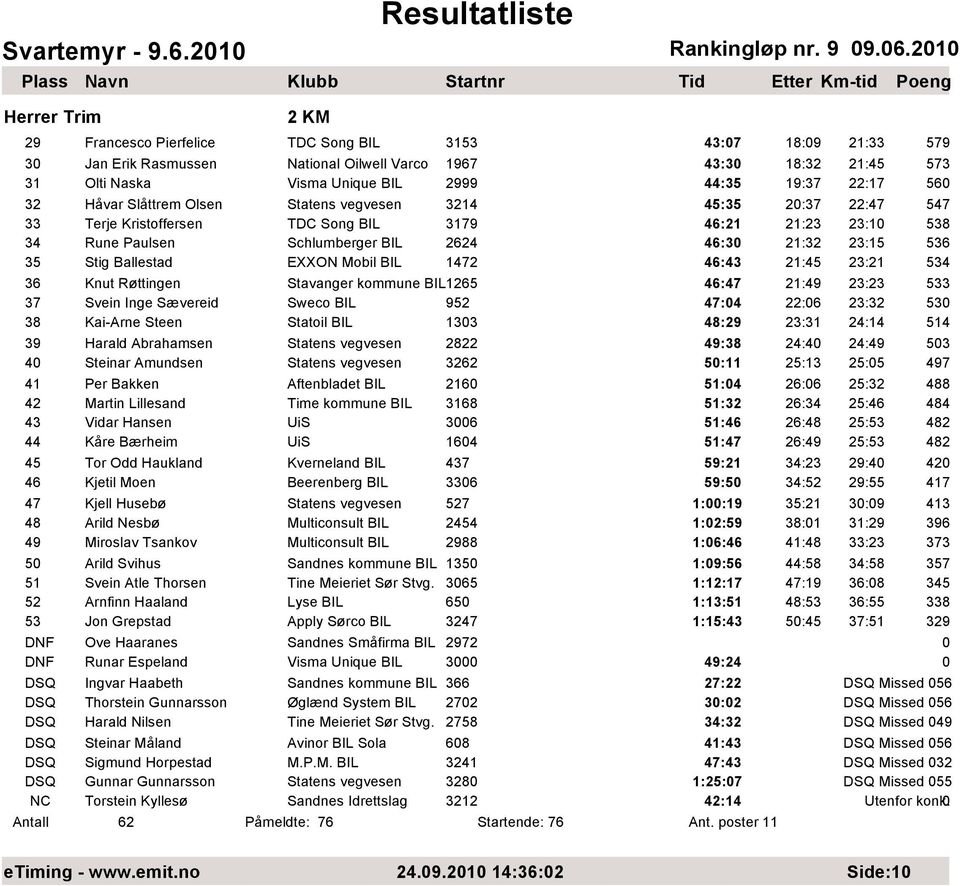 22:17 56 32 Håvar Slåttrem Olsen Statens vegvesen 3214 45:35 2:37 22:47 547 33 Terje Kristoffersen TDC Song BIL 3179 46:21 21:23 23:1 538 34 Rune Paulsen Schlumberger BIL 2624 46:3 21:32 23:15 536 35