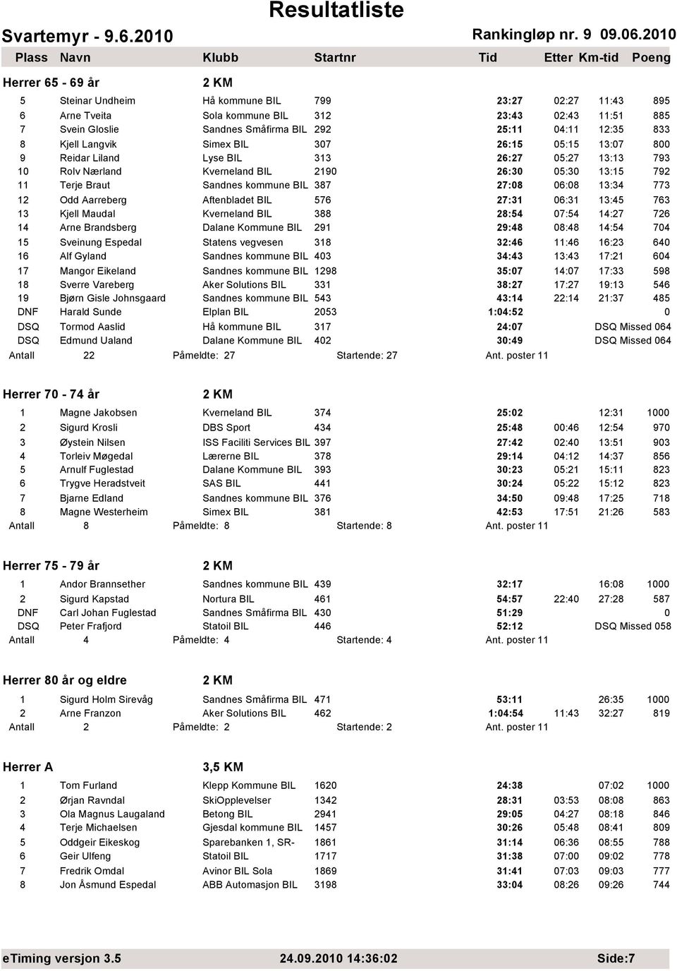 Kjell Langvik Simex BIL 37 26:15 5:15 13:7 8 9 Reidar Liland Lyse BIL 313 26:27 5:27 13:13 793 1 Rolv Nærland Kverneland BIL 219 26:3 5:3 13:15 792 11 Terje Braut Sandnes kommune BIL 387 27:8 6:8