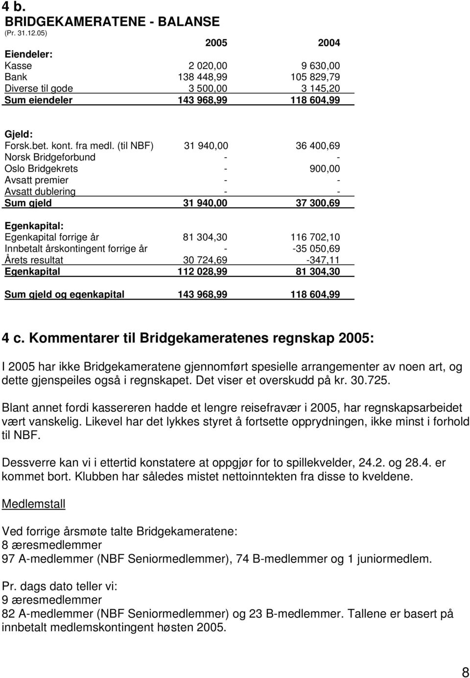 (til NBF) 31 940,00 36 400,69 Norsk Bridgeforbund - - Oslo Bridgekrets - 900,00 Avsatt premier - - Avsatt dublering - - Sum gjeld 31 940,00 37 300,69 Egenkapital: Egenkapital forrige år 81 304,30 116