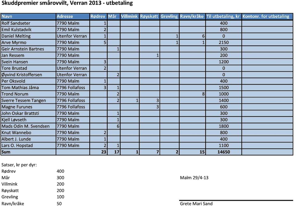 200 SveinHansen 7790Malm 3 1200 ToreBrustad Utenfor Verran 2 0 ØyvindKristoffersen Utenfor Verran 2 0 PerOksvold 7790Malm 1 400 TomMathiasJåma 7796Follafoss 3 1 1500 TrondNorum 7790Malm 2 8 1000