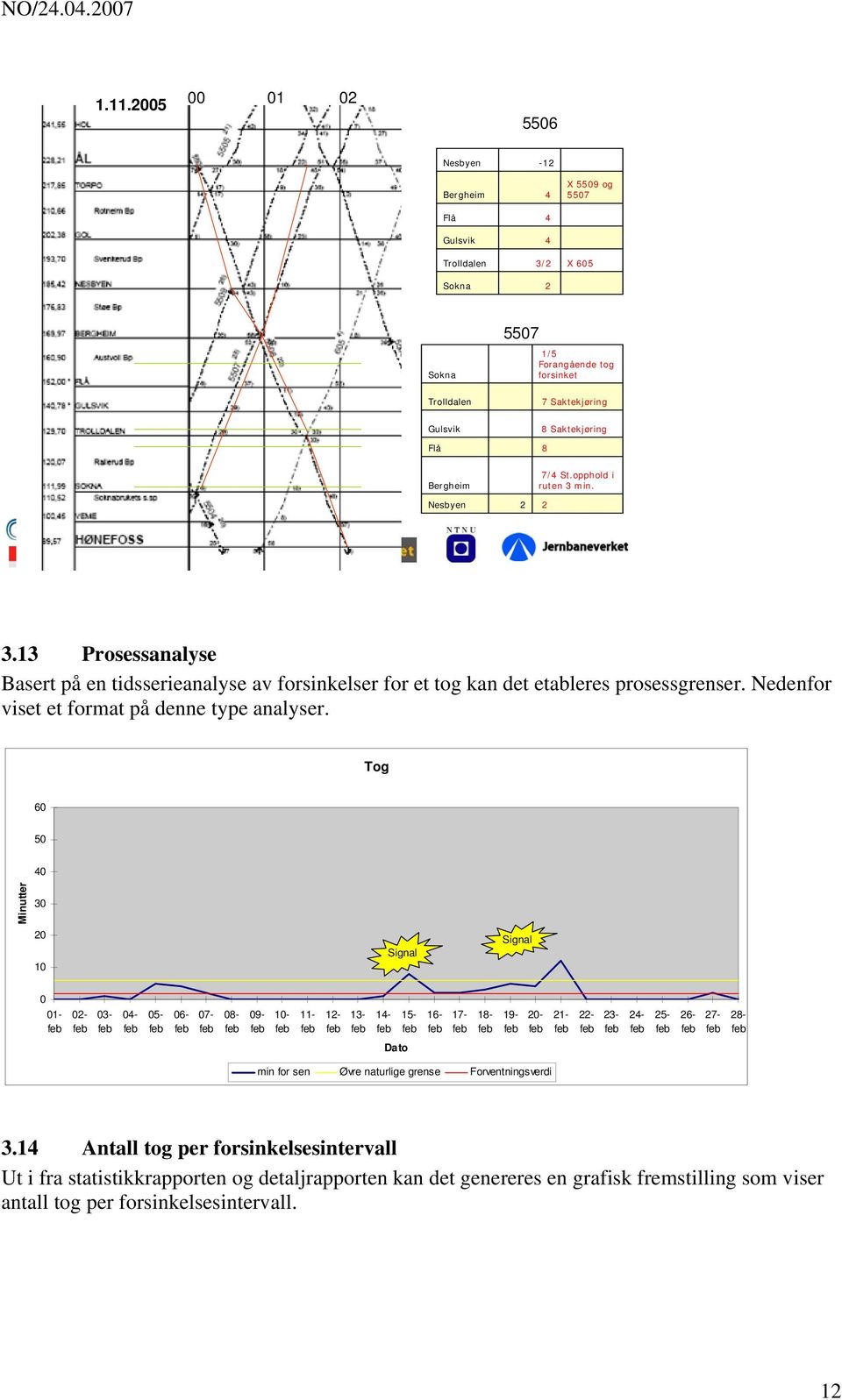 Nesbyen 7/ St.opphold i ruten 3 min. 3.13 Prosessanalyse Basert på en tidsserieanalyse av forsinkelser for et tog kan det etableres prosessgrenser.