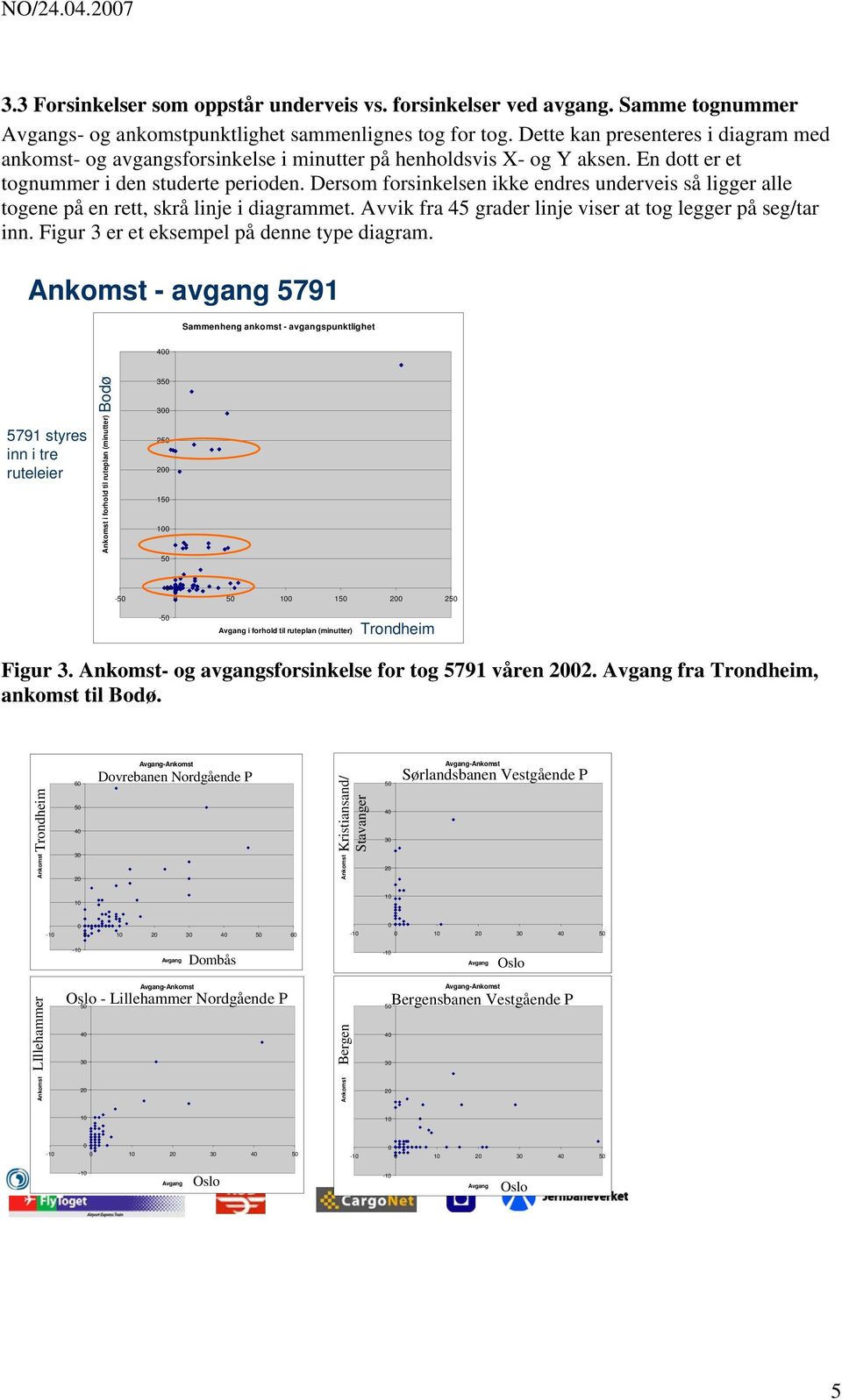 Dersom forsinkelsen ikke endres underveis så ligger alle togene på en rett, skrå linje i diagrammet. Avvik fra 5 grader linje viser at tog legger på seg/tar inn.