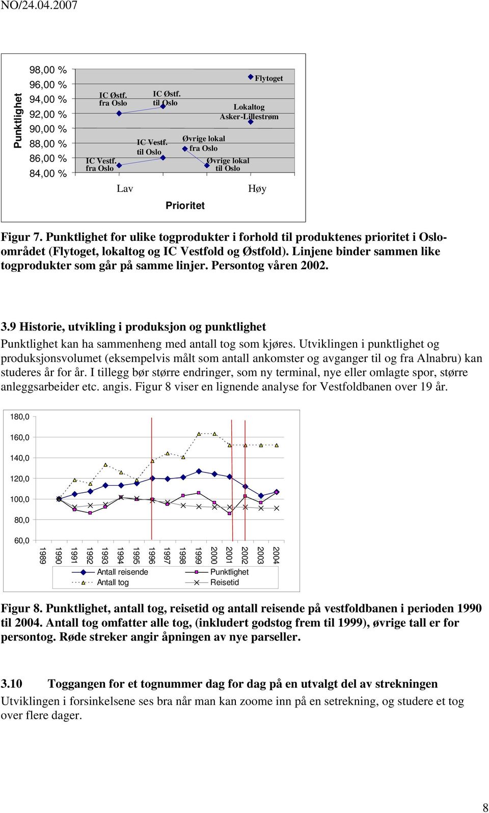 Punktlighet for ulike togprodukter i forhold til produktenes prioritet i Osloområdet (Flytoget, lokaltog og IC Vestfold og Østfold). Linjene binder sammen like togprodukter som går på samme linjer.