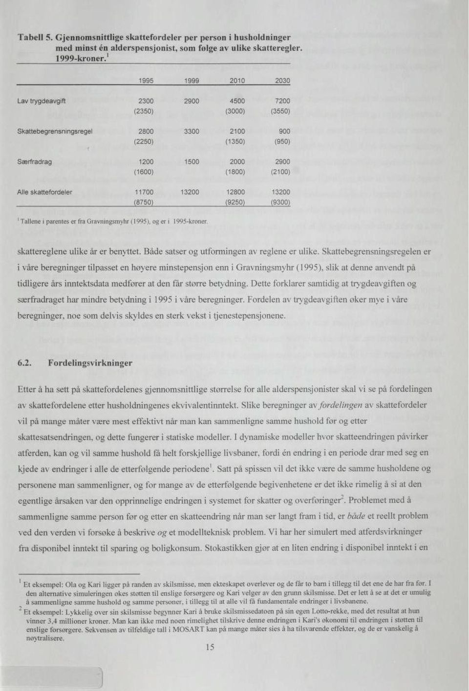 skattefordeler 11700 (8750) 13200 12800 (9250) 13200 (9300) 1 Tallene i parentes er fra Gravningsmyhr (1995), og er i 1995-kroner. skattereglene ulike år er benyttet.