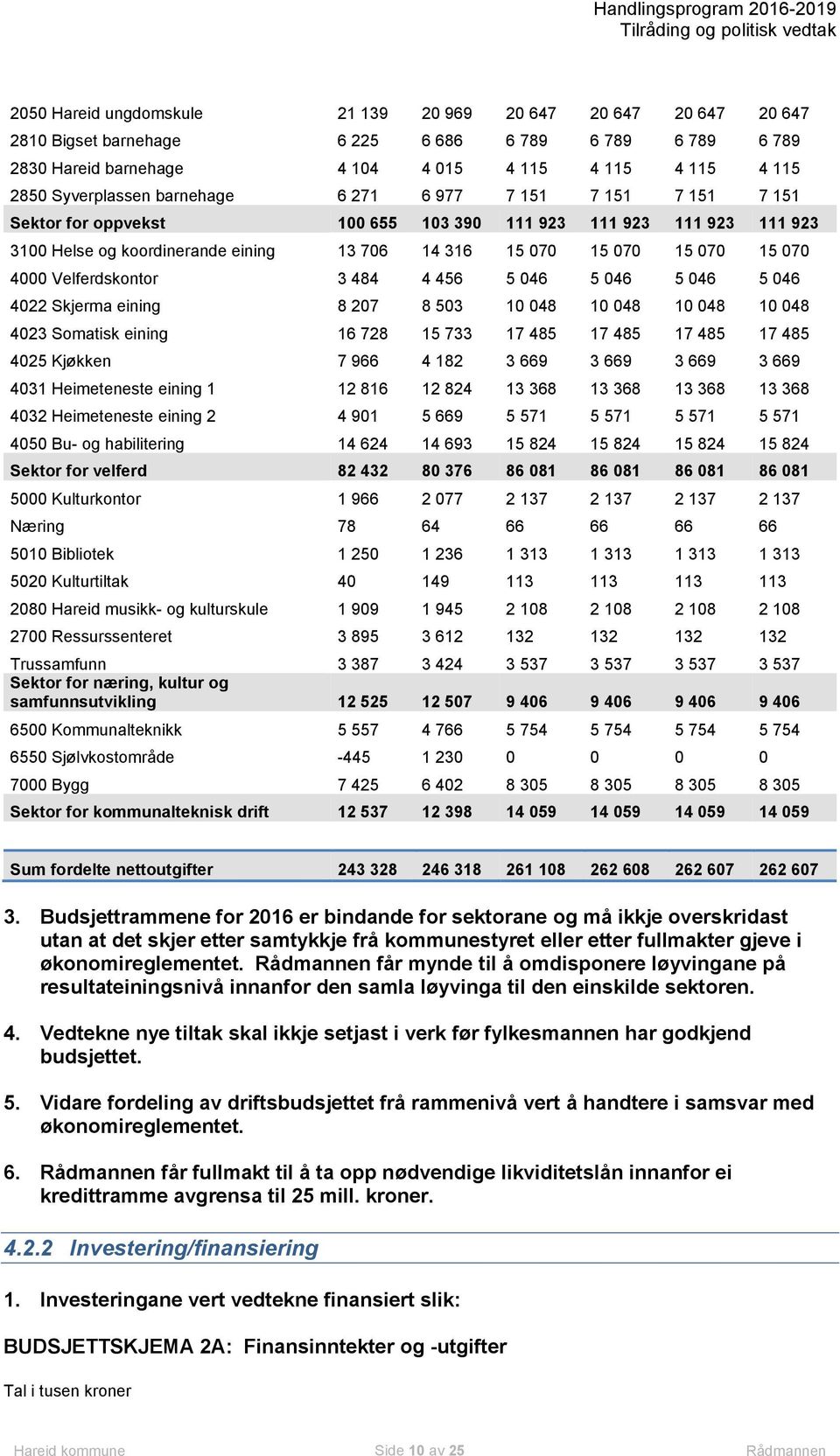 Velferdskontor 3 484 4 456 5 046 5 046 5 046 5 046 4022 Skjerma eining 8 207 8 503 10 048 10 048 10 048 10 048 4023 Somatisk eining 16 728 15 733 17 485 17 485 17 485 17 485 4025 Kjøkken 7 966 4 182