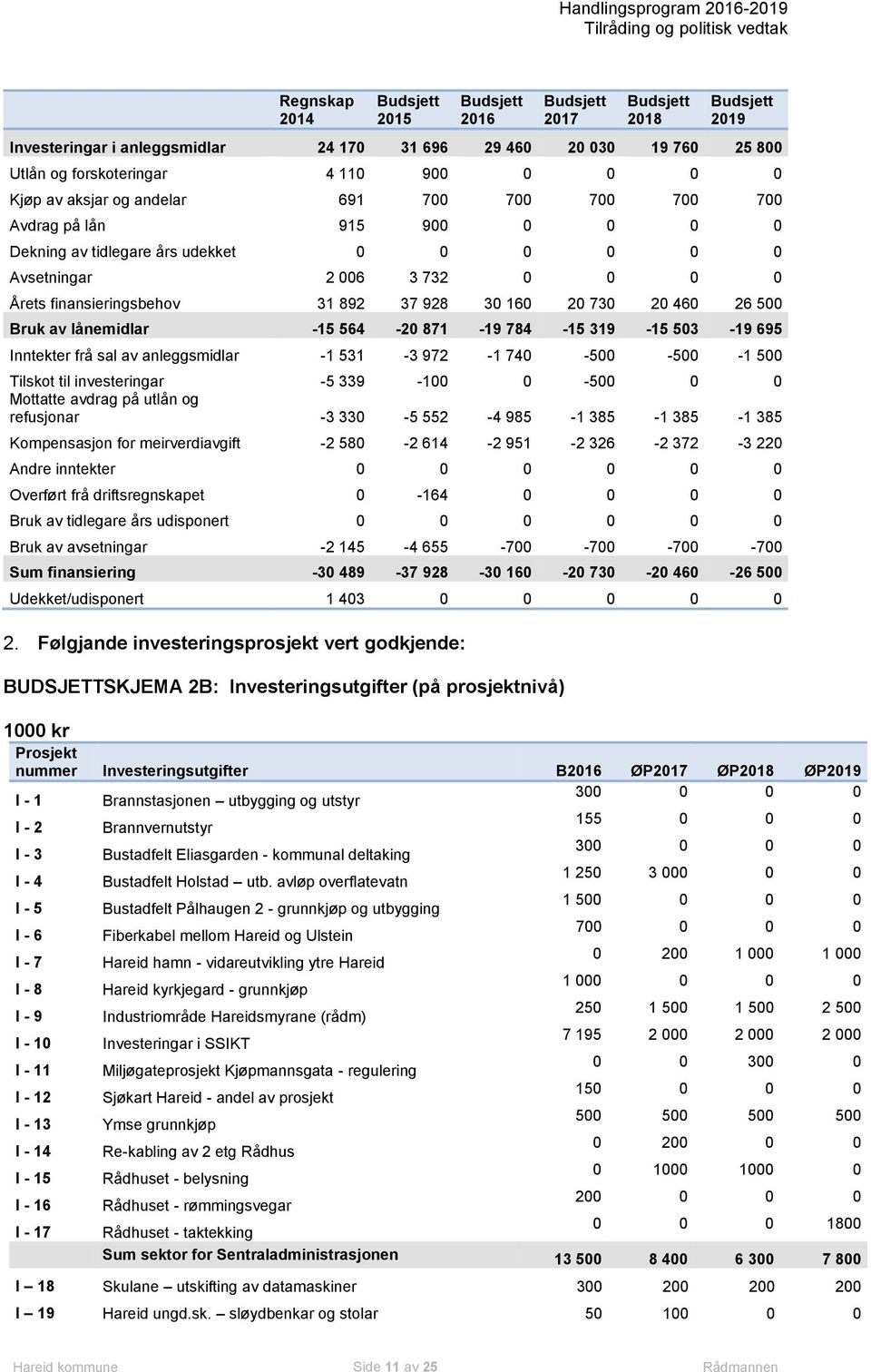 -15 564-20 871-19 784-15 319-15 503-19 695 Inntekter frå sal av anleggsmidlar -1 531-3 972-1 740-500 -500-1 500 Tilskot til investeringar -5 339-100 0-500 0 0 Mottatte avdrag på utlån og refusjonar