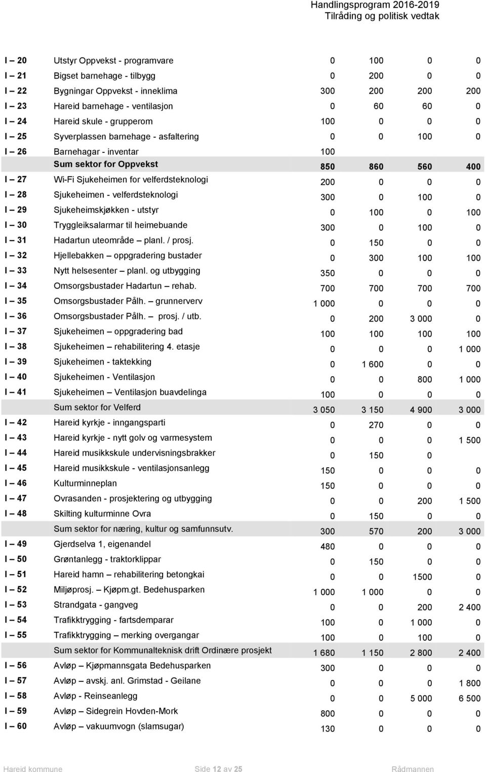 0 0 0 I 28 Sjukeheimen - velferdsteknologi 300 0 100 0 I 29 Sjukeheimskjøkken - utstyr 0 100 0 100 I 30 Tryggleiksalarmar til heimebuande 300 0 100 0 I 31 Hadartun uteområde planl. / prosj.