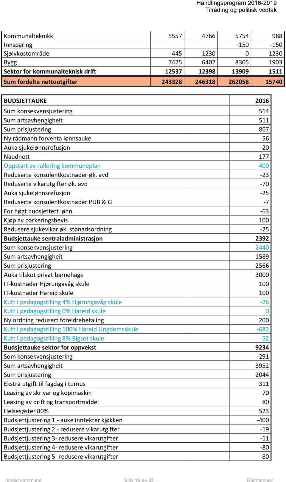 Oppstart av rullering kommuneplan 400 Reduserte konsulentkostnader øk. avd -23 Reduserte vikarutgifter øk.