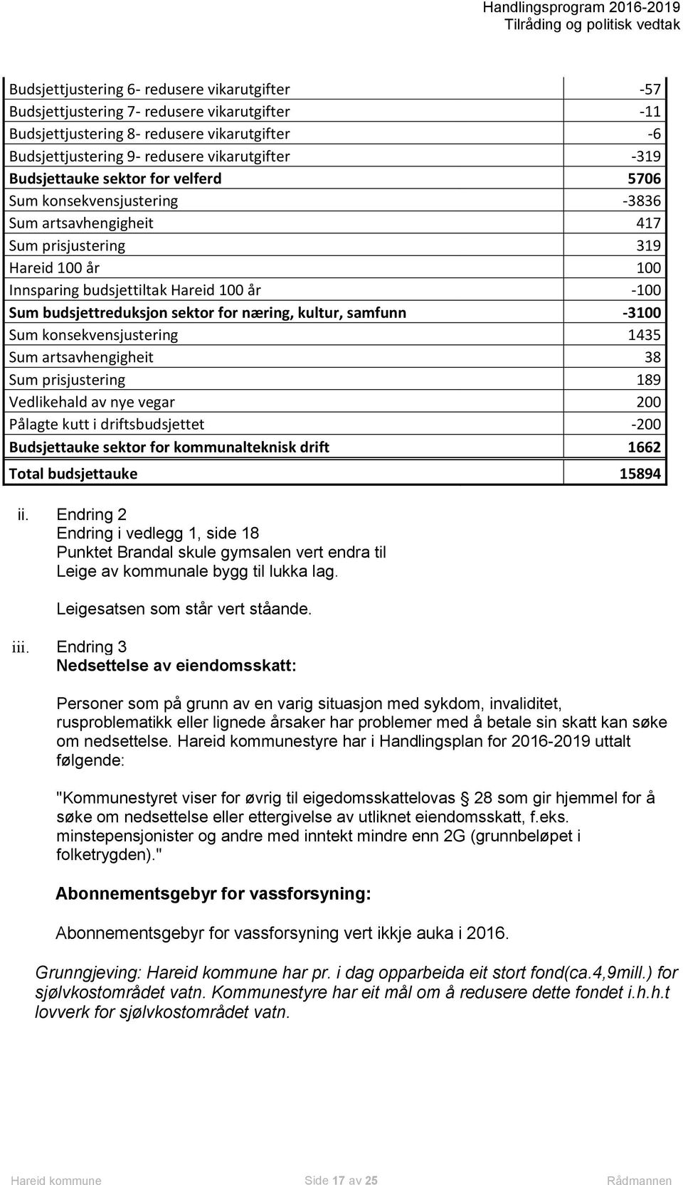 Sum konsekvensjustering 1435 Sum artsavhengigheit 38 Sum prisjustering 189 Vedlikehald av nye vegar 200 Pålagte kutt i driftsbudsjettet -200 auke sektor for kommunalteknisk drift 1662 Total