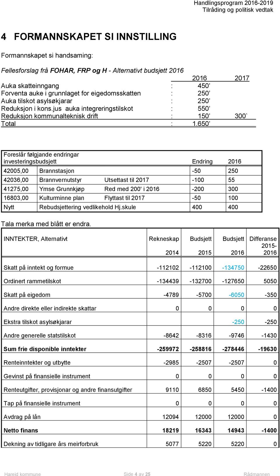 650 Foreslår følgjande endringar investeringsbudsjett Endring 2016 42005,00 Brannstasjon -50 250 42036,00 Brannvernutstyr Utsettast til 2017-100 55 41275,00 Ymse Grunnkjøp Red med 200' i 2016-200 300