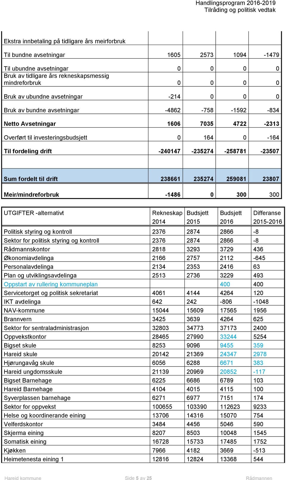 -258781-23507 Sum fordelt til drift 238661 235274 259081 23807 Meir/mindreforbruk -1486 0 300 300 UTGIFTER -alternativt Rekneskap Differanse 2014 2015 2016 2015-2016 Politisk styring og kontroll 2376