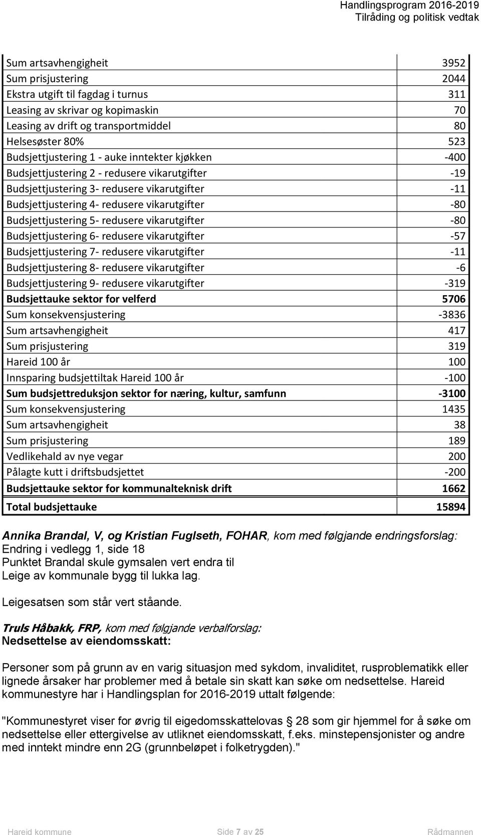 6- redusere vikarutgifter -57 justering 7- redusere vikarutgifter -11 justering 8- redusere vikarutgifter -6 justering 9- redusere vikarutgifter -319 auke sektor for velferd 5706 Sum