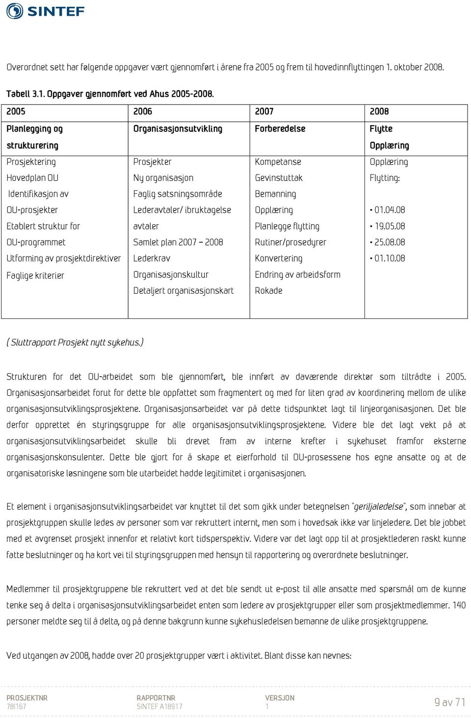 Utforming av prosjektdirektiver Faglige kriterier Prosjekter Ny organisasjon Faglig satsningsområde Lederavtaler/ ibruktagelse avtaler Samlet plan 2007 2008 Lederkrav Organisasjonskultur Detaljert