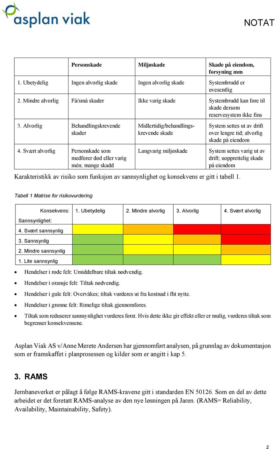 Svært alvorlig Personskade som medfører død eller varig mén; mange skadd Midlertidig/behandlingskrevende skade Langvarig miljøskade System settes ut av drift over lengre tid; alvorlig skade på