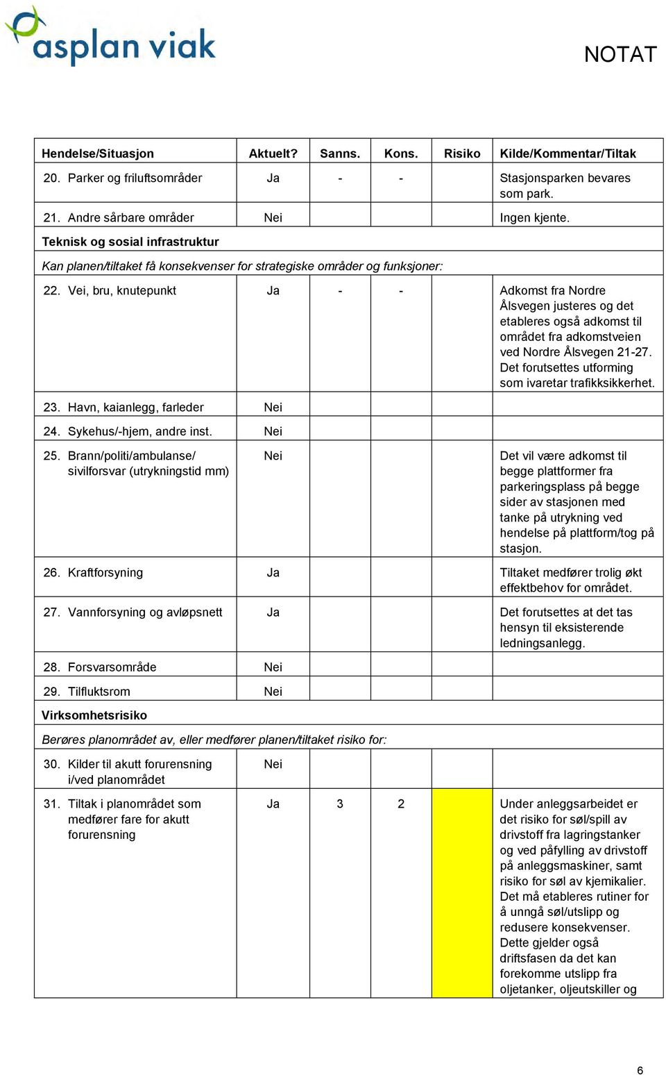 Vei, bru, knutepunkt Ja - - Adkomst fra Nordre Ålsvegen justeres og det etableres også adkomst til området fra adkomstveien ved Nordre Ålsvegen 21-27.