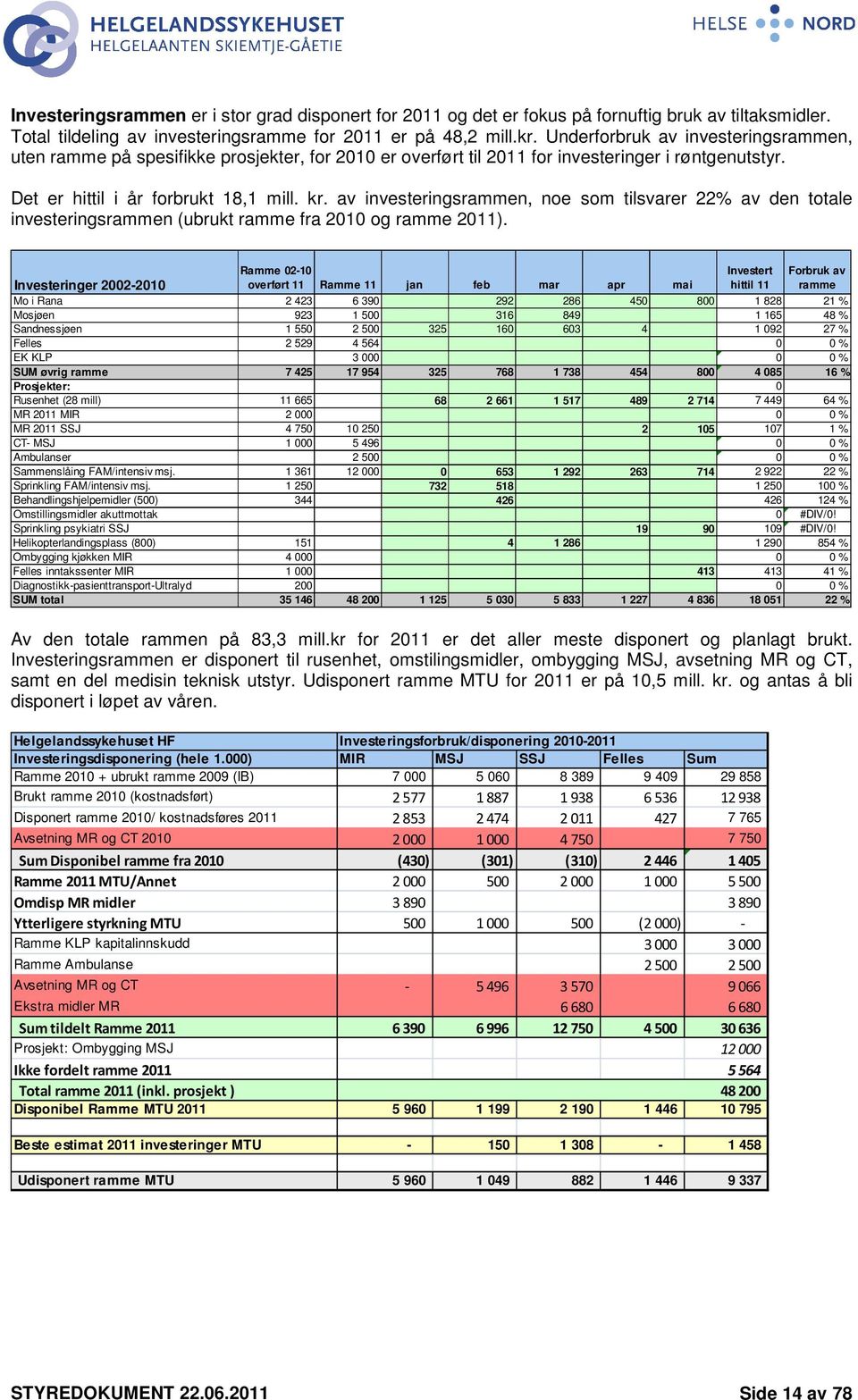 av investeringsrammen, noe som tilsvarer 22% av den totale investeringsrammen (ubrukt ramme fra 2010 og ramme 2011).