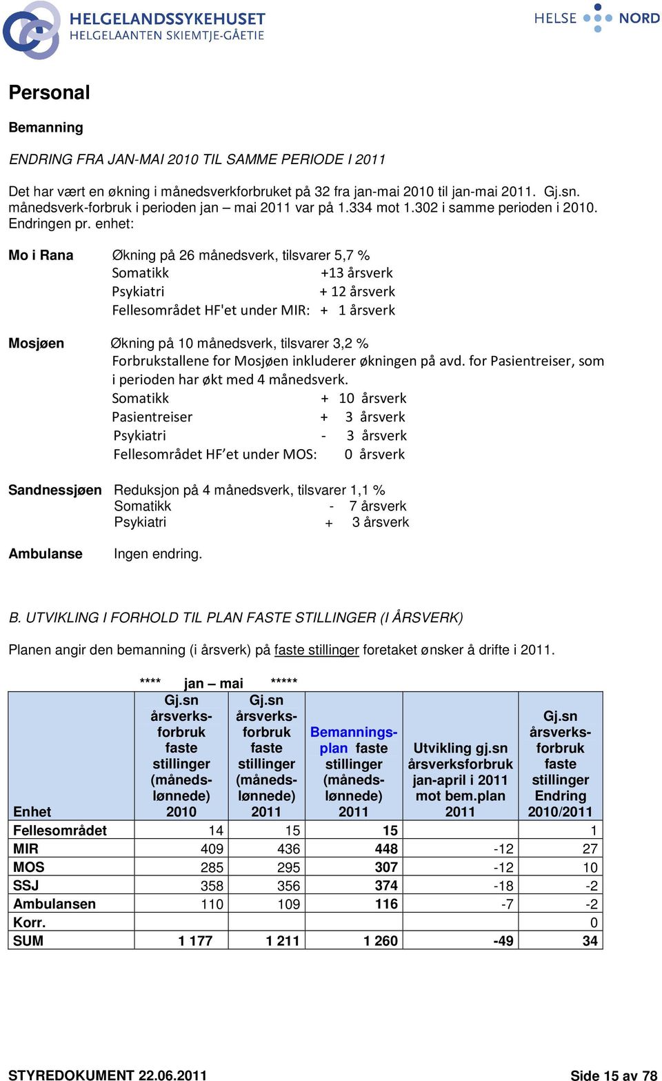 enhet: Mo i Rana Økning på 26 månedsverk, tilsvarer 5,7 % Somatikk +13 årsverk Psykiatri + 12 årsverk Fellesområdet HF'et under MIR: + 1 årsverk Mosjøen Økning på 10 månedsverk, tilsvarer 3,2 %