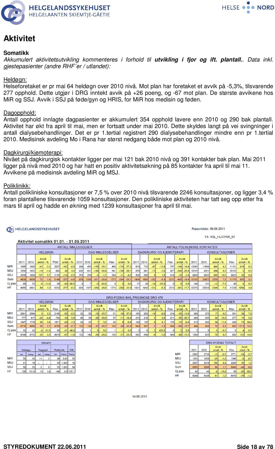 Dette utgjør i DRG inntekt avvik på +26 poeng, og -67 mot plan. De største avvikene hos MiR og SSJ. Avvik i SSJ på føde/gyn og HRIS, for MiR hos medisin og føden.