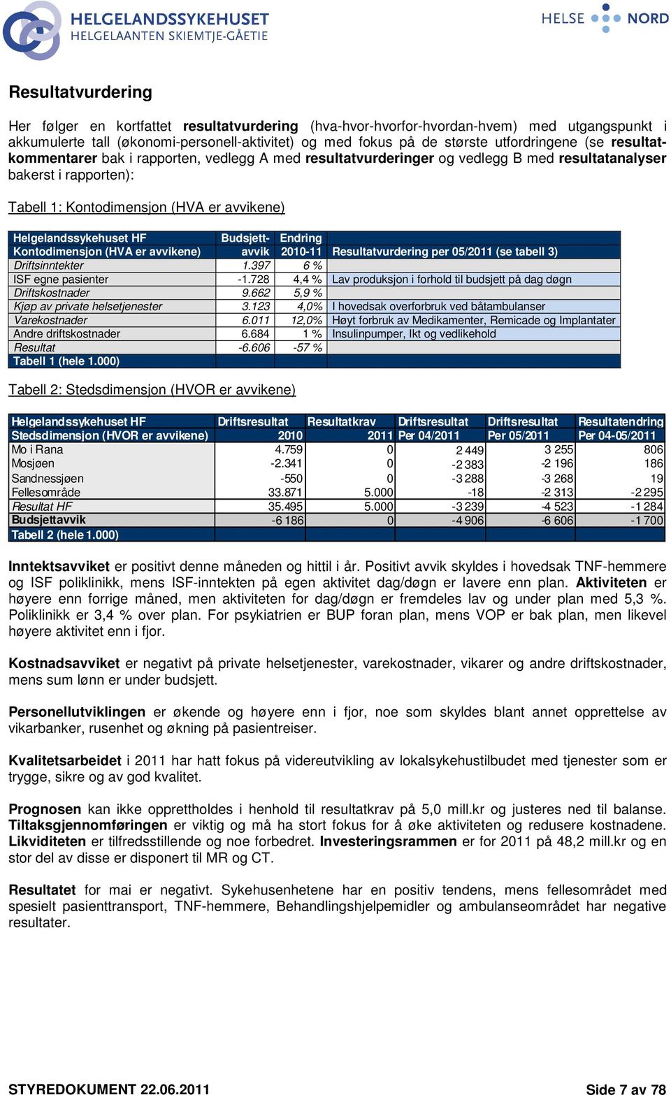 Budsjett- Endring Kontodimensjon (HVA er avvikene) avvik 2010-11 Resultatvurdering per 05/2011 (se tabell 3) Driftsinntekter 1.397 6 % ISF egne pasienter -1.