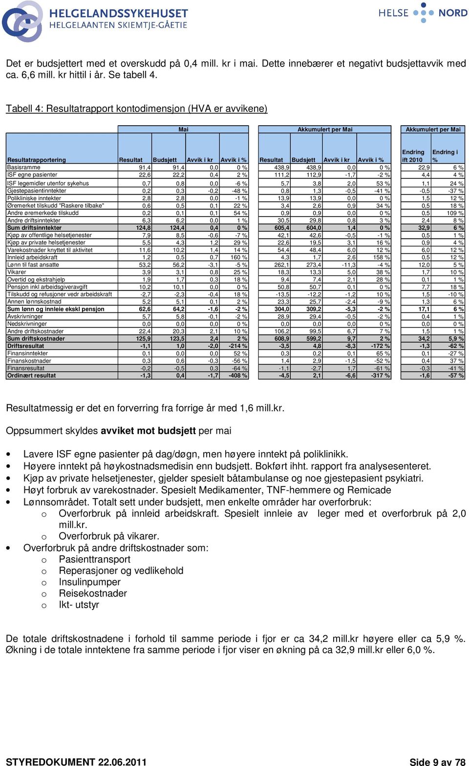 Endring ift 2010 Endring i % Basisramme 91,4 91,4 0,0 0 % 438,9 438,9 0,0 0 % 22,9 6 % ISF egne pasienter 22,6 22,2 0,4 2 % 111,2 112,9-1,7-2 % 4,4 4 % ISF legemidler utenfor sykehus 0,7 0,8 0,0-6 %