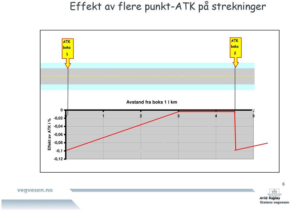 Avstand fra boks 1 i km Effekt av ATK