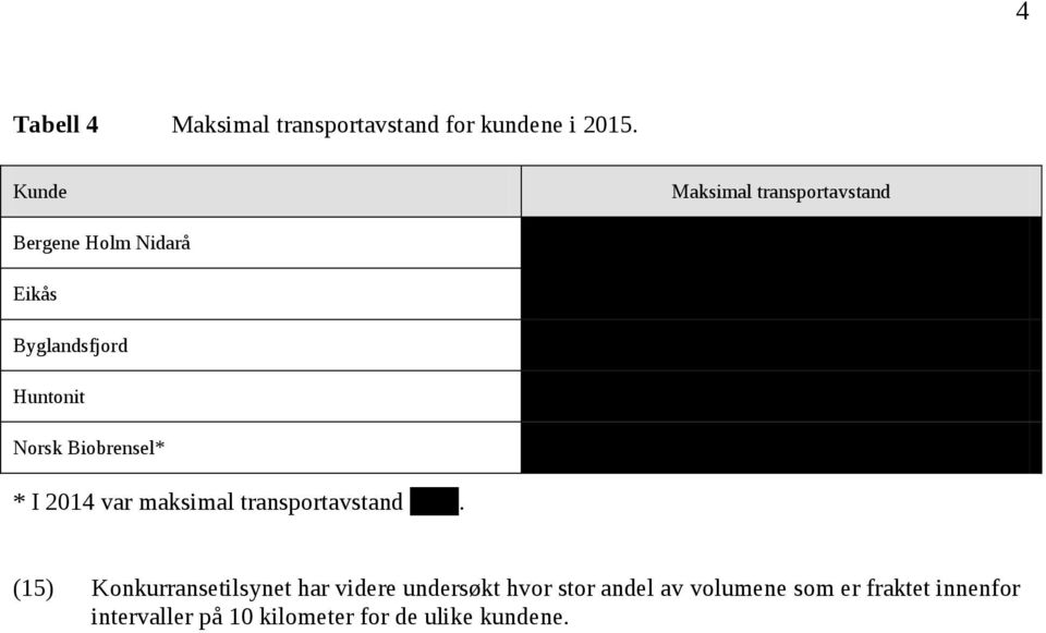 Biobrensel* * I 2014 var maksimal transportavstand ------.