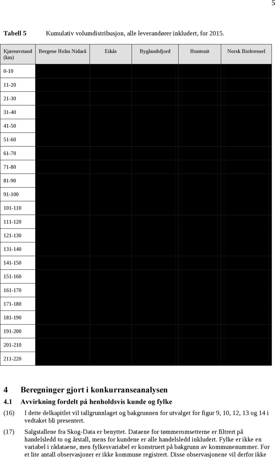 171-180 181-190 191-200 201-210 211-220 4 Beregninger gjort i konkurranseanalysen 4.