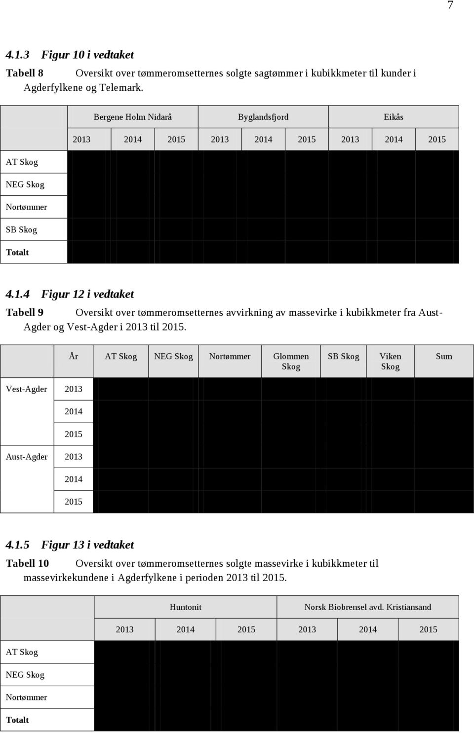 År AT Skog NEG Skog Nortømmer Glommen Skog SB Skog Viken Skog Sum Vest-Agder 2013