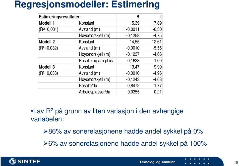 /da 0,1633 1,09 Modell 3 Konstant 13,47 9,90 (R²=0,033) Avstand (m) -0,0010-4,96 Høydeforskjell (m) -0,1243-4,68 Bosatte/da 0,8472 1,77 Arbeidsplasser/da