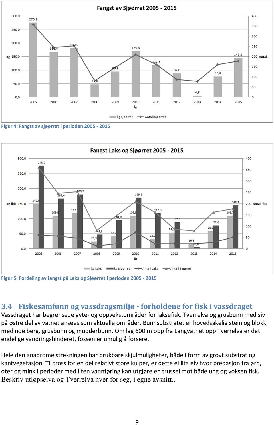 Tverrelva og grusbunn med siv på østre del av vatnet ansees som aktuelle områder. Bunnsubstratet er hovedsakelig stein og blokk, med noe berg, grusbunn og mudderbunn.