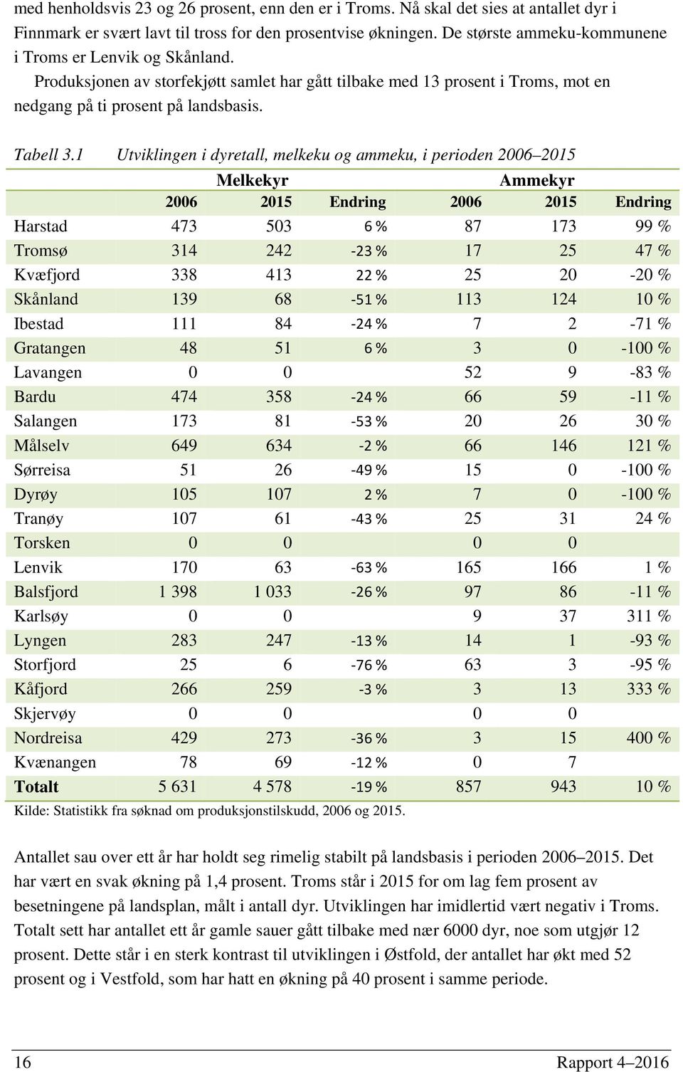 1 Utviklingen i dyretall, melkeku og ammeku, i perioden 2006 2015 Melkekyr Ammekyr 2006 2015 Endring 2006 2015 Endring Harstad 473 503 6 % 87 173 99 % Tromsø 314 242 23 % 17 25 47 % Kvæfjord 338 413